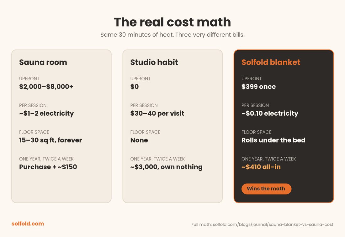 Sauna Blanket vs. Sauna Room vs. Studio: The Real Cost Math
